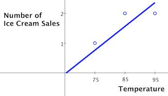Ice_cream_sales_correlated_with_temperature