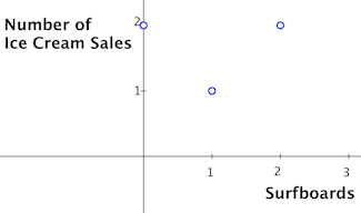 Ice_cream_sales_uncorrelated_with_surfboards