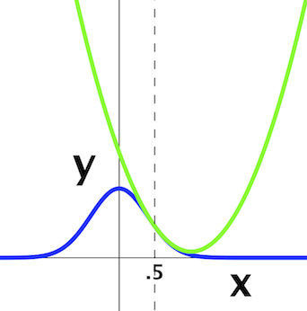 The_Gaussian_and_the_Taylor_series_polynomial_at_x = .5