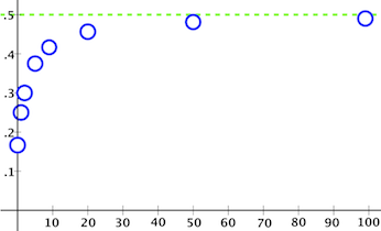 As_n_goes_to_infinity, _the_partial_sum_goes_to_.5