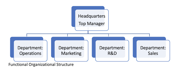 Gráfico de estrutura organizacional funcional