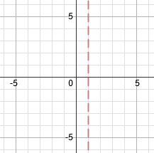 graficar función racional