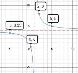 graficar función racional