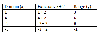 Tabla de funciones lineales