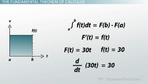 Gráfico de ejemplo del teorema fundamental