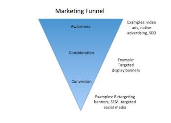 embudo de marketing en internet