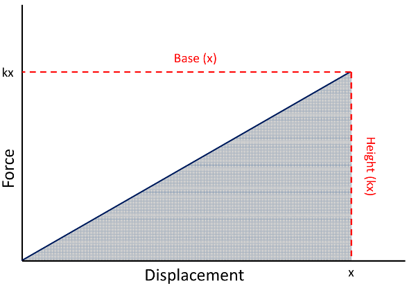 área bajo la curva de un gráfico de fuerza vs desplazamiento
