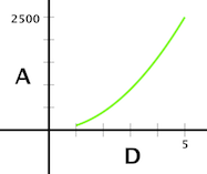 Una_como_una_función_de_D
