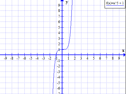 f (x) = x ^ 5 + 1