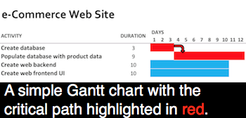 Un diagrama de Gantt simple con la ruta crítica resaltada en rojo
