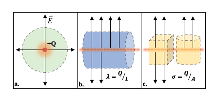 Simetrías comunes observadas al aplicar la ley de Gauss.