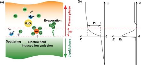 Generación de plasma de peróxido de hidrógeno.