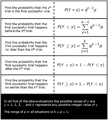 tabla de probabilidad geométrica