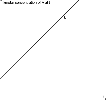 Un gráfico que muestra un gráfico de 1/concentración de un reactivo frente a t para una reacción de segundo orden.