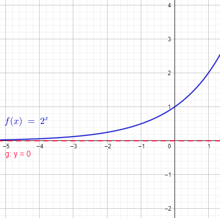 La gráfica de y = 2^x está en azul y la asíntota y = 0 se muestra como una línea punteada en rojo.