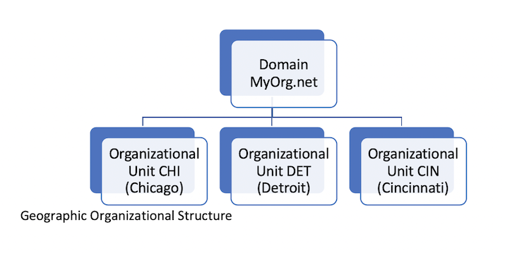 Gráfico de estrutura organizacional geográfica