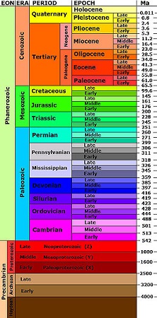 escala de tiempo geológico