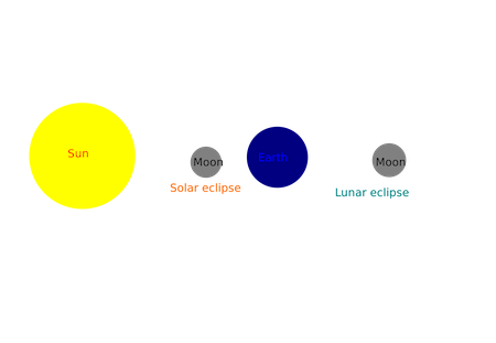 eclipses