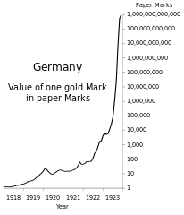 Hiperinflación en Alemania Gráfico