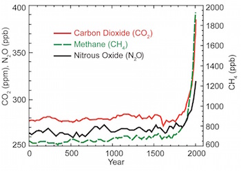 gráfico de gases de efecto invernadero a lo largo del tiempo
