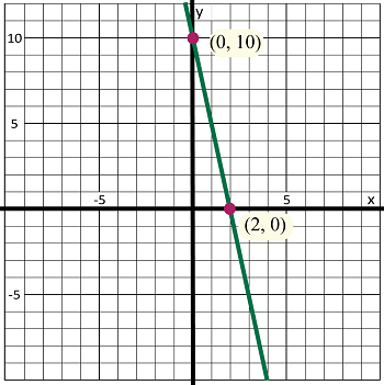 gráfico lineal