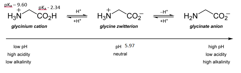 Glicina a diferentes valores de pH