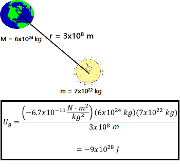 Energía potencial del sistema Tierra Luna.