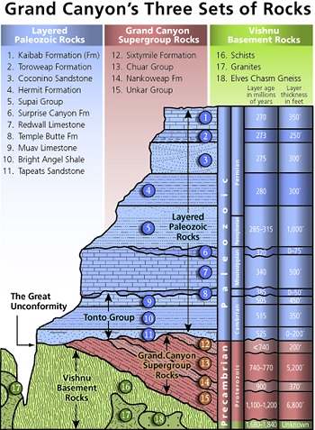 La columna geológica en el Gran Cañón