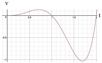graph2a