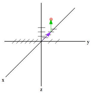 Gráfico 3d