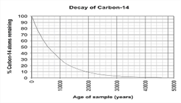 Curva de decaimento radioativo de carbono-14