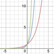 gráfico logarítmico exponencial