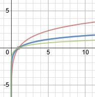 gráfico logarítmico exponencial
