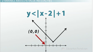 Graficando 2 Desigualdad de Valor Absoluto Variable
