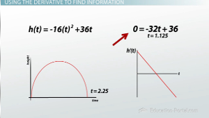 Graficar la derivada