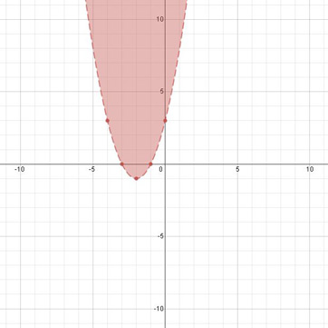 graficar la desigualdad