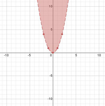 graficar el sistema de desigualdad