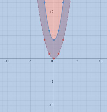 graficar el sistema de desigualdad