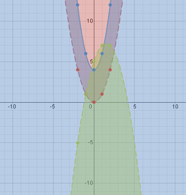 graficar el sistema de desigualdad