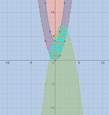 graficar el sistema de desigualdad
