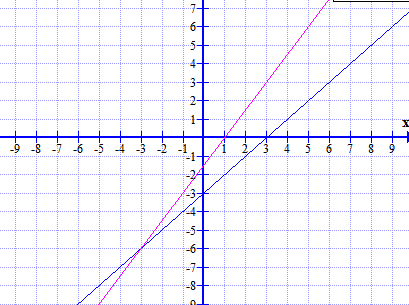 Gráfico de Ej. 2