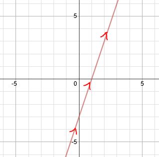 gráfico paramétrico