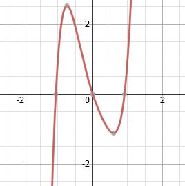 gráfico polinomial