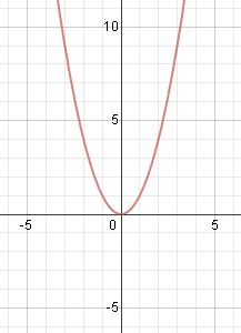 Gráfico de función cuadrática