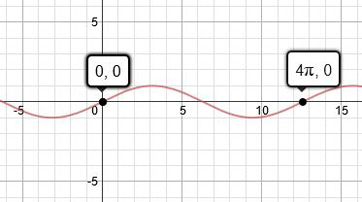función sinusoidal