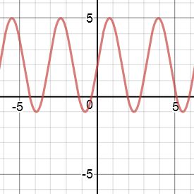 graficar funciones trigonométricas