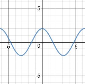 graficar funciones trigonométricas