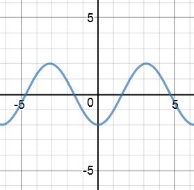graficar funciones trigonométricas
