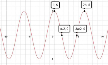 trig dominio restringido