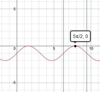 trig dominio restringido
